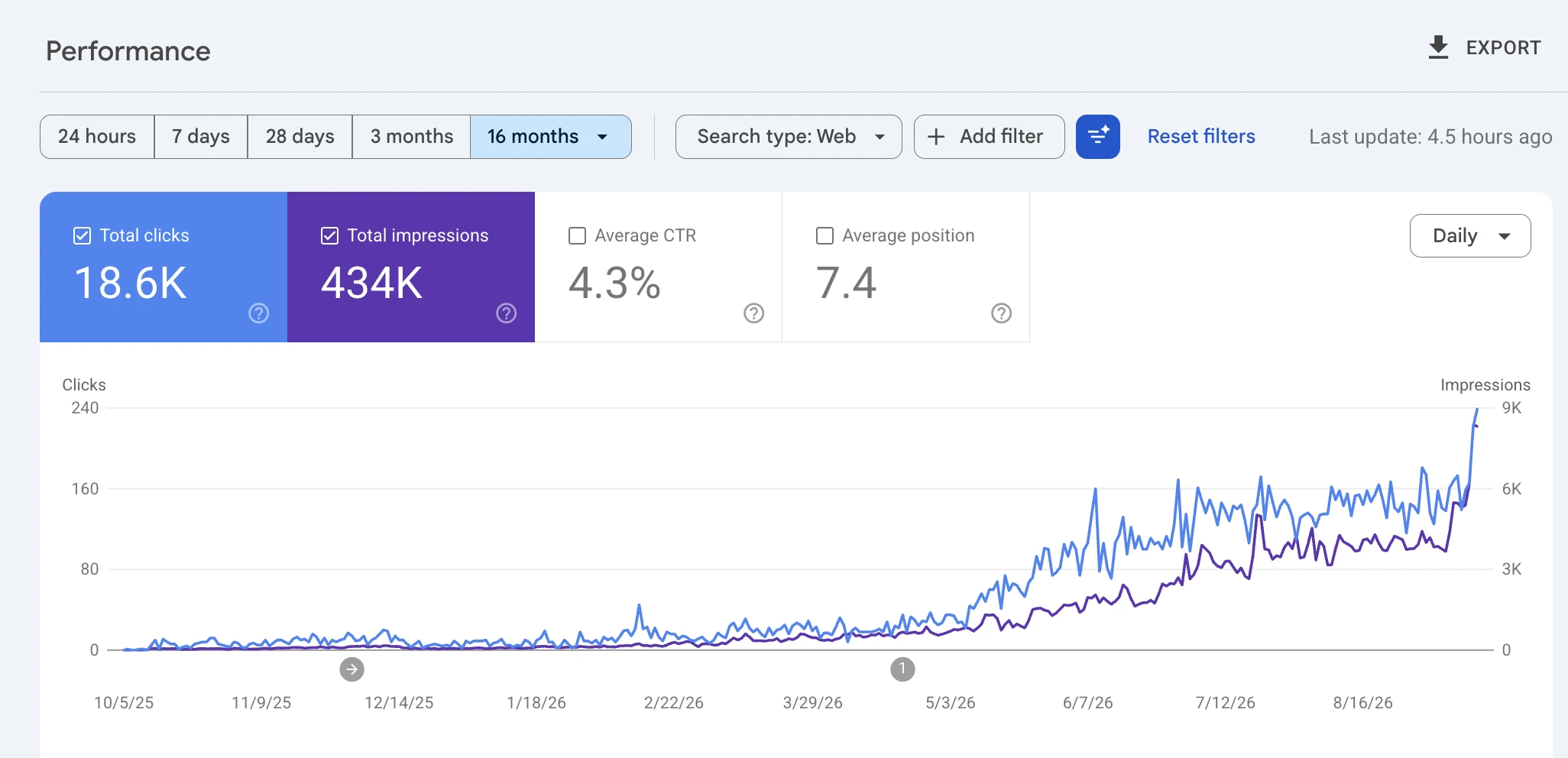 B2B SaaS: From a Standing Start to 18.6K Clicks: real Google Search Console growth chart