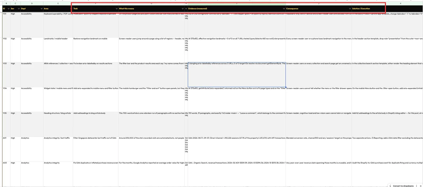 An audit workbook with columns for task, what it means, measured evidence, consequence and solution
