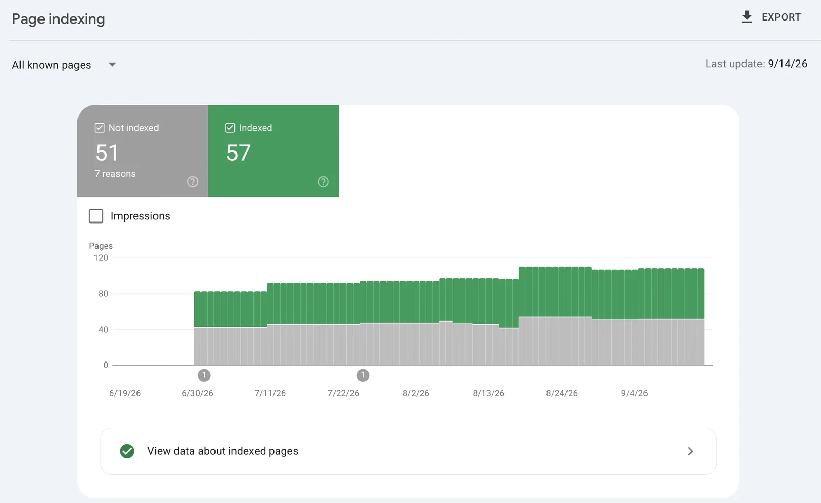 Search Console page indexing report tracked day by day