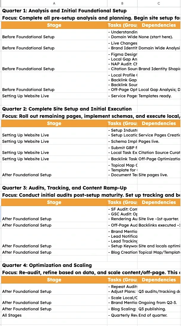 A quarter-by-quarter roadmap: analysis and setup, site build and execution, audits and tracking, then optimisation and scaling
